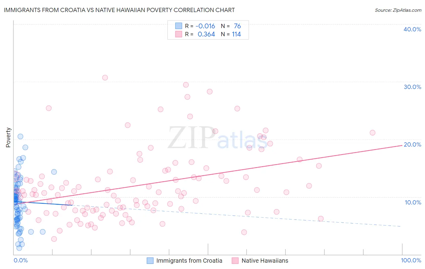 Immigrants from Croatia vs Native Hawaiian Poverty