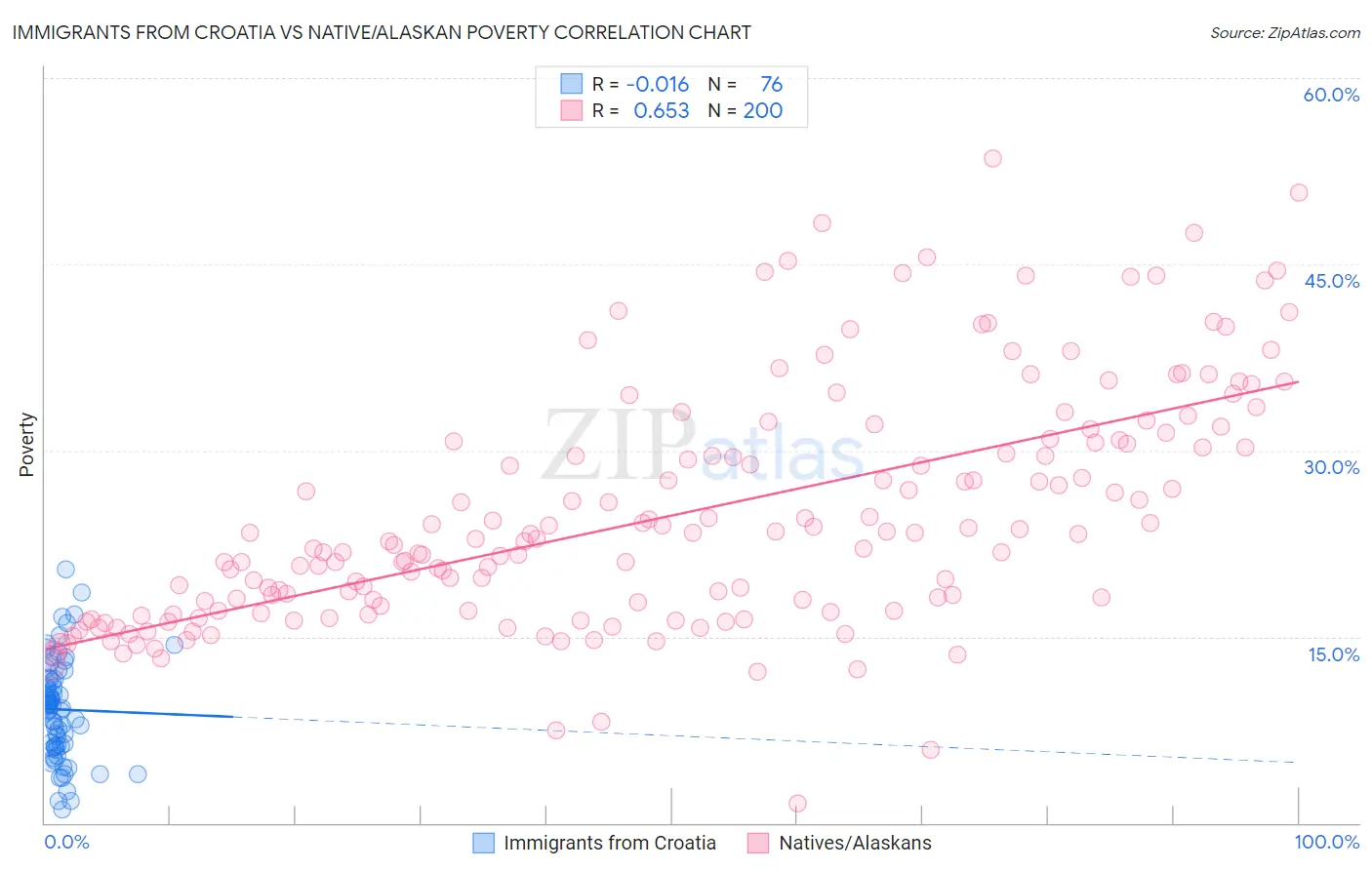 Immigrants from Croatia vs Native/Alaskan Poverty