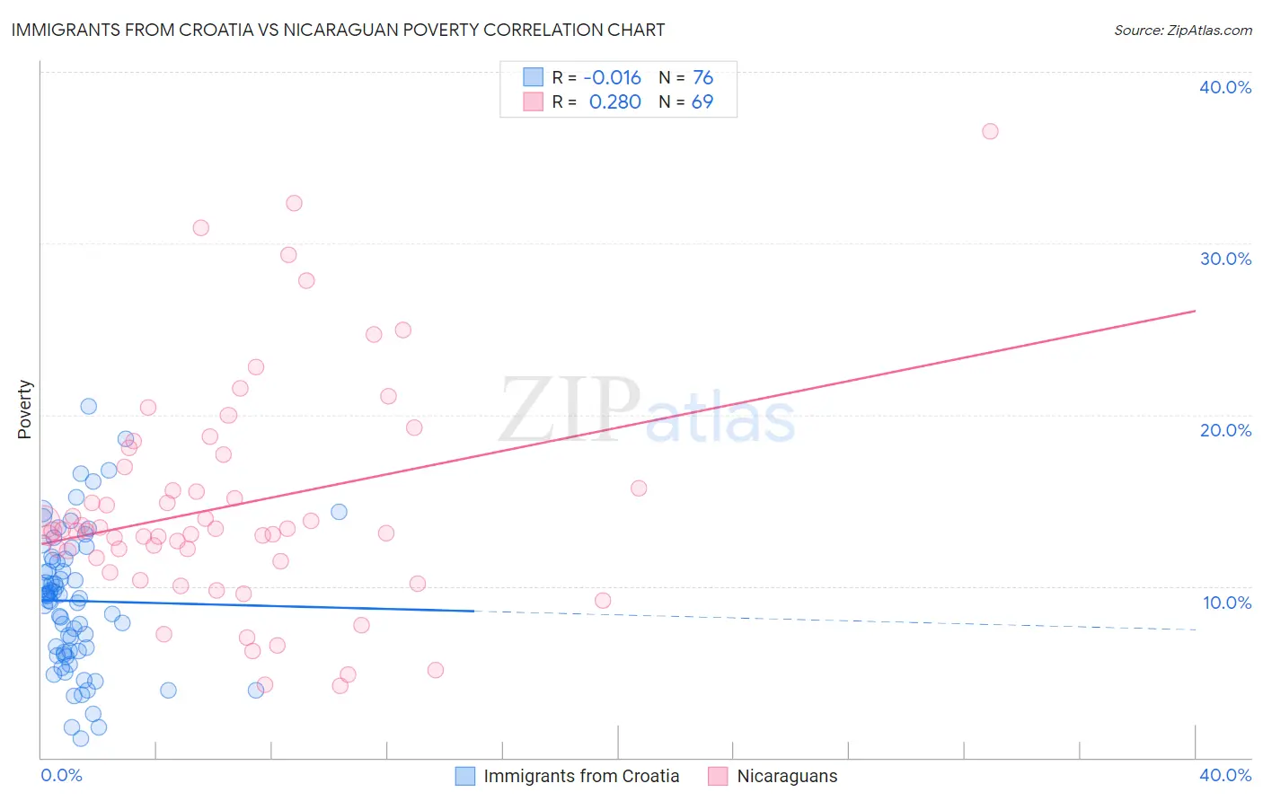 Immigrants from Croatia vs Nicaraguan Poverty