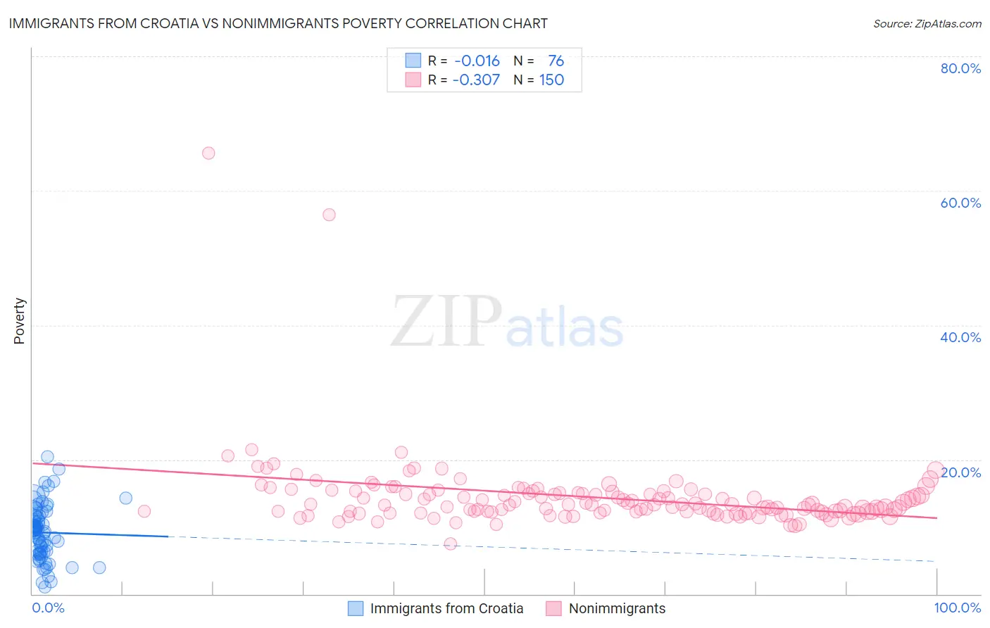 Immigrants from Croatia vs Nonimmigrants Poverty