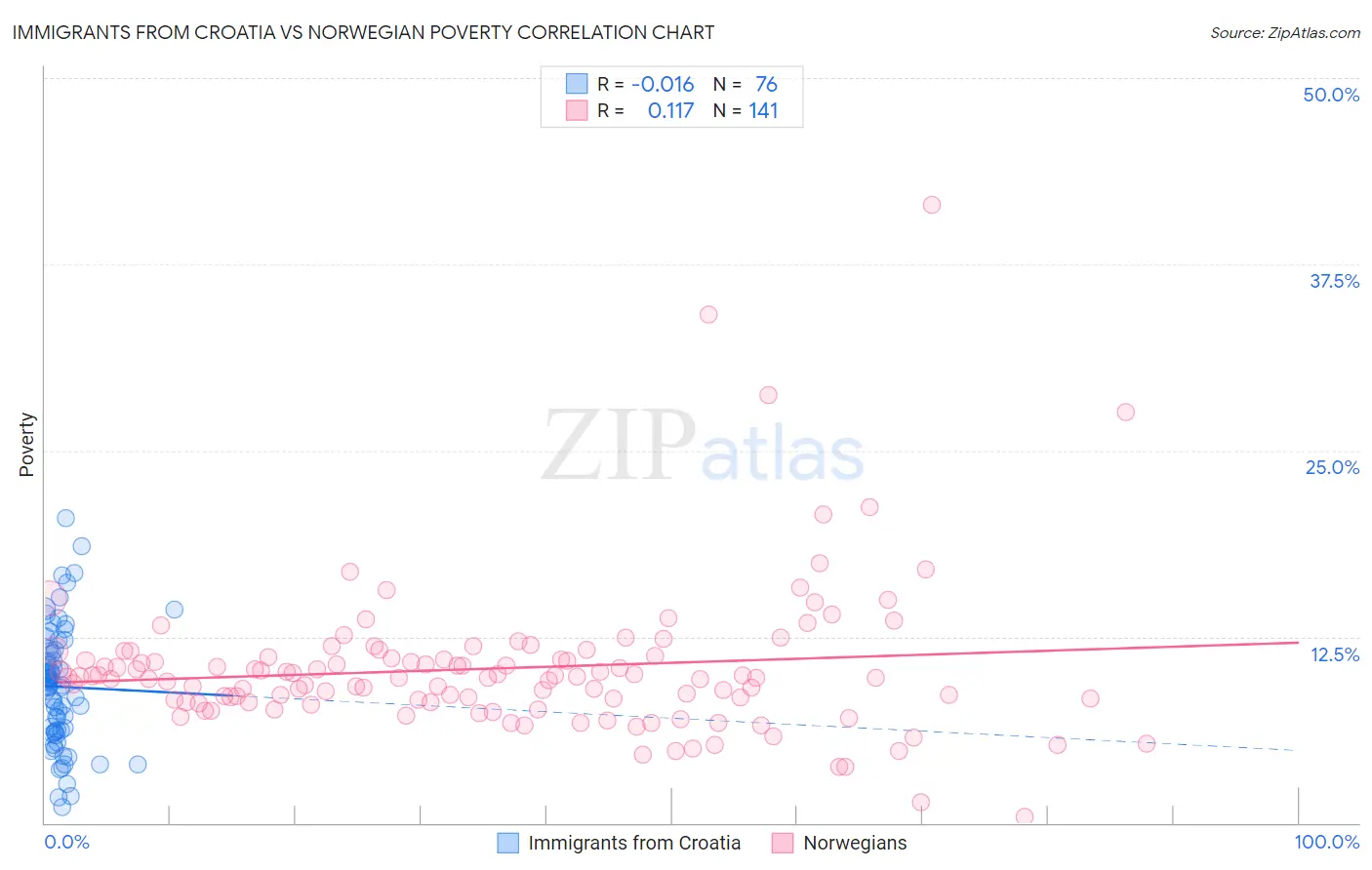 Immigrants from Croatia vs Norwegian Poverty