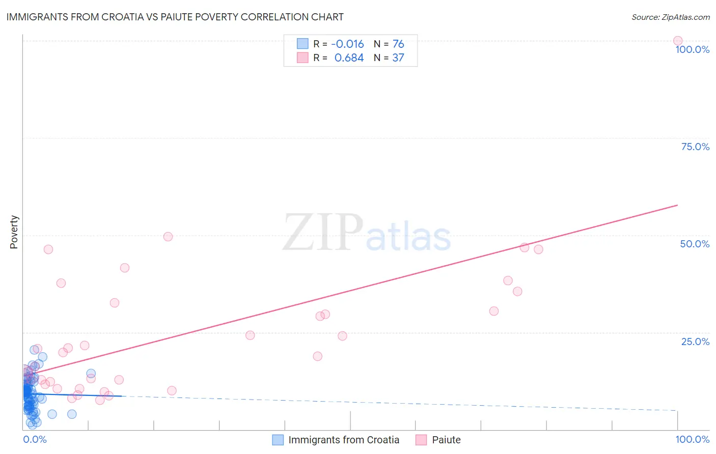 Immigrants from Croatia vs Paiute Poverty