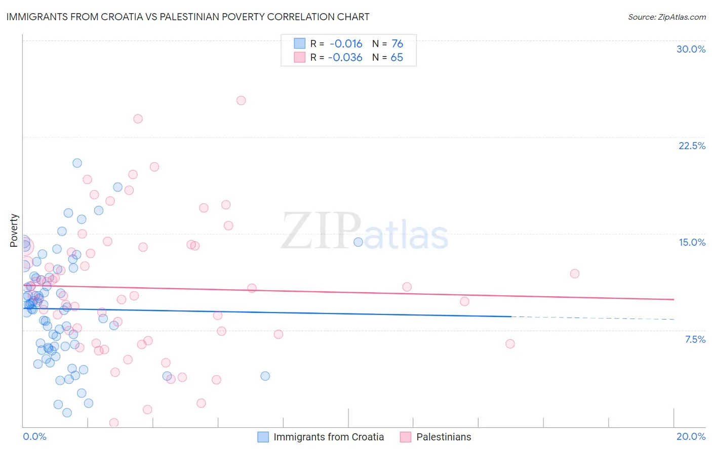 Immigrants from Croatia vs Palestinian Poverty