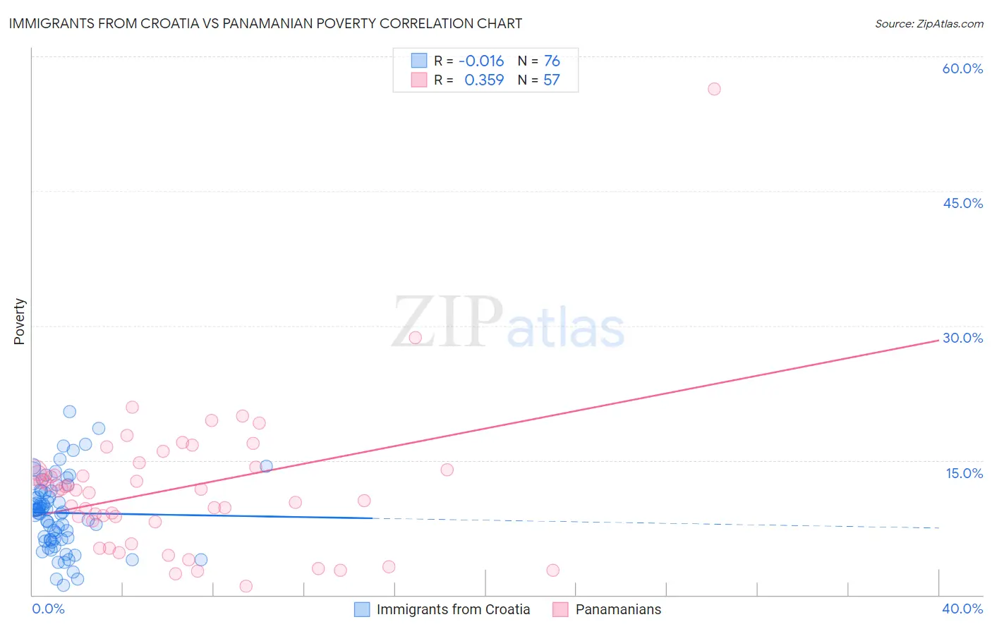 Immigrants from Croatia vs Panamanian Poverty