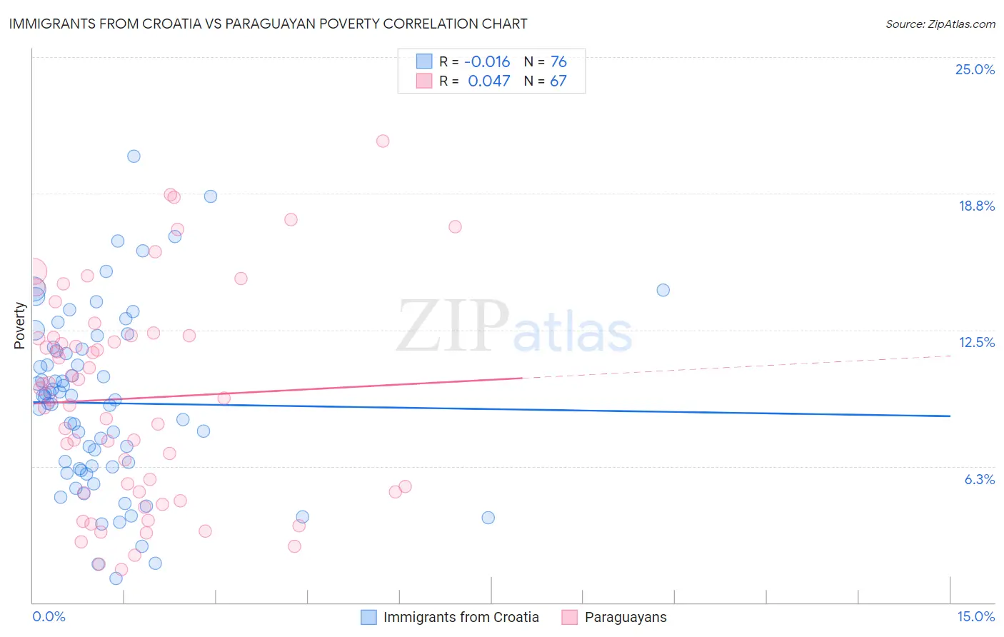 Immigrants from Croatia vs Paraguayan Poverty