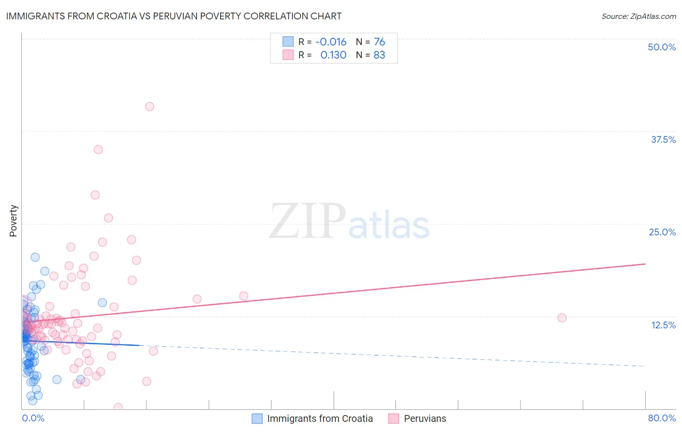 Immigrants from Croatia vs Peruvian Poverty