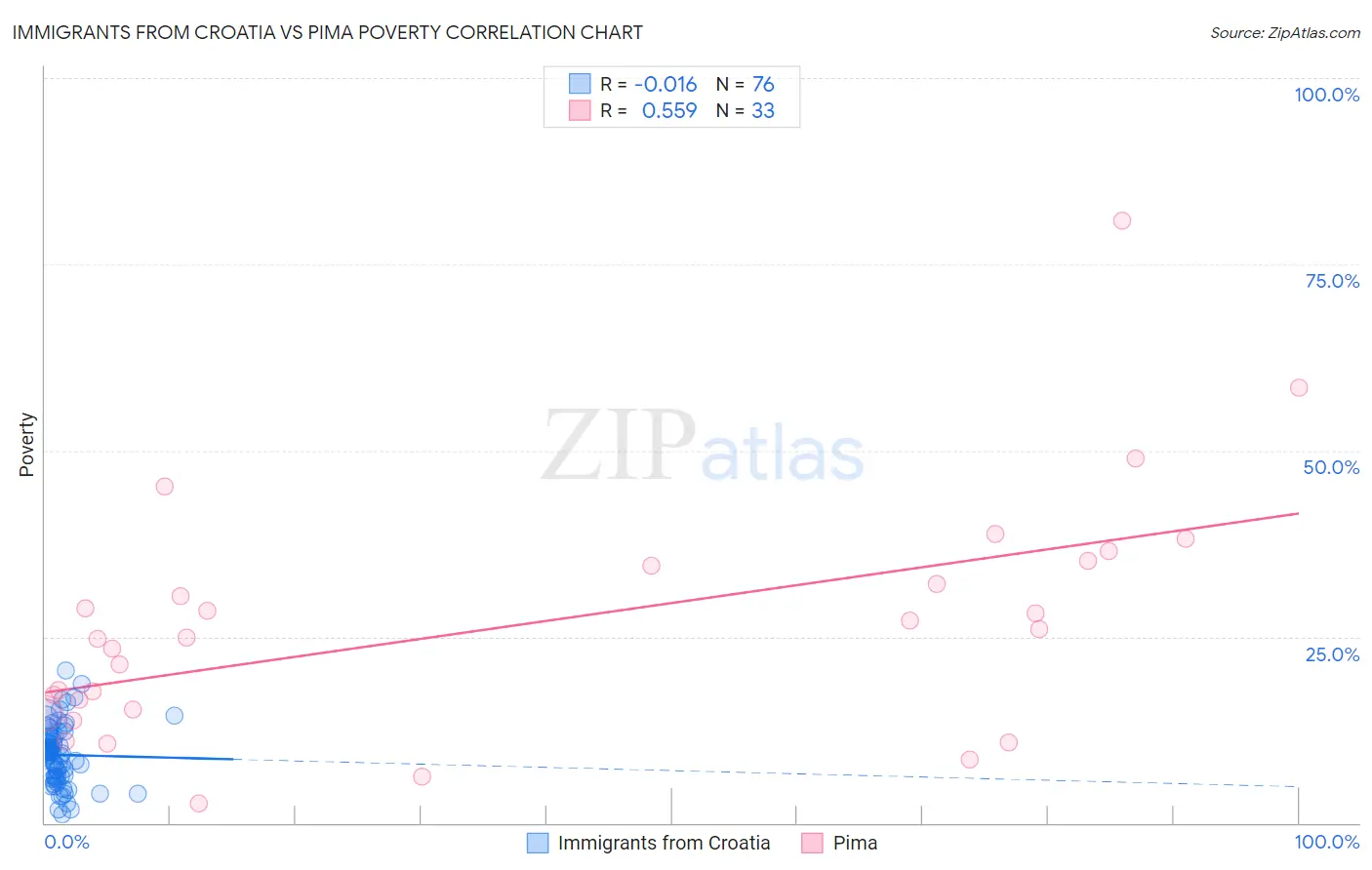 Immigrants from Croatia vs Pima Poverty