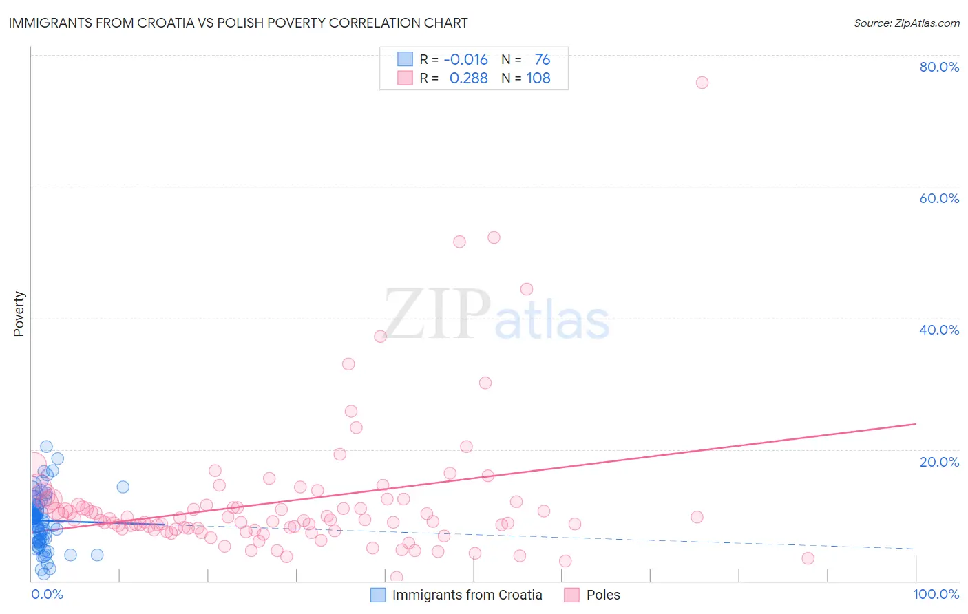 Immigrants from Croatia vs Polish Poverty
