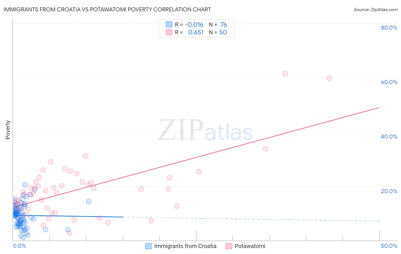 Immigrants from Croatia vs Potawatomi Poverty