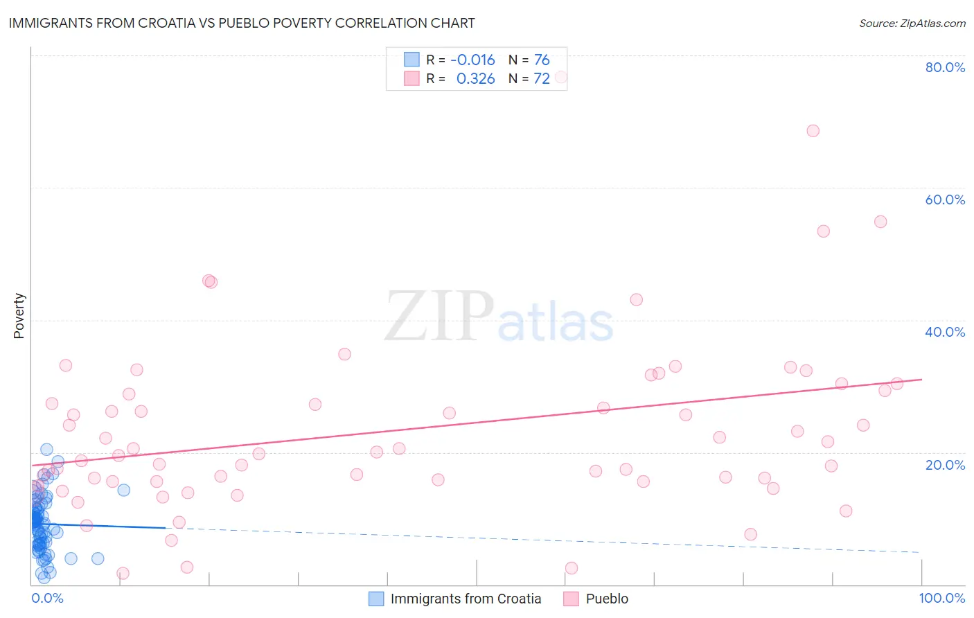 Immigrants from Croatia vs Pueblo Poverty