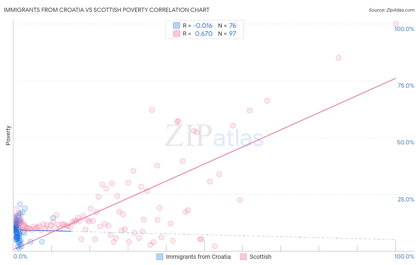 Immigrants from Croatia vs Scottish Poverty