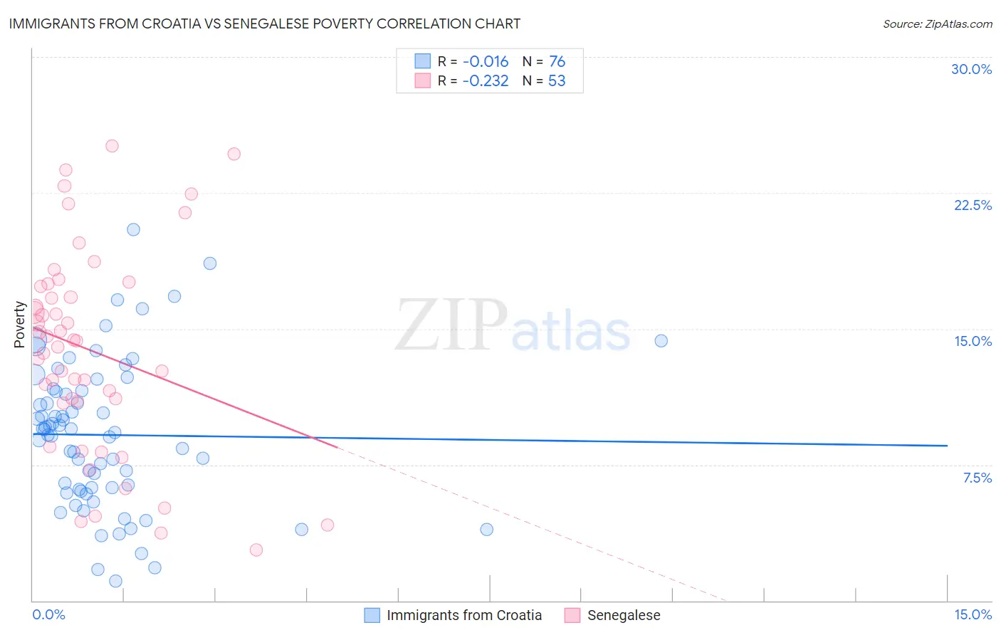 Immigrants from Croatia vs Senegalese Poverty