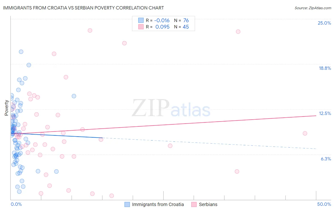 Immigrants from Croatia vs Serbian Poverty