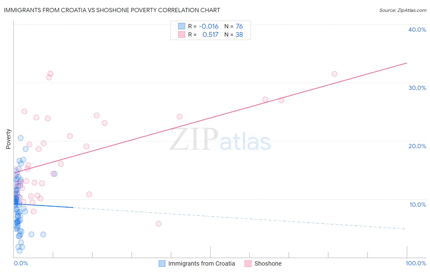 Immigrants from Croatia vs Shoshone Poverty