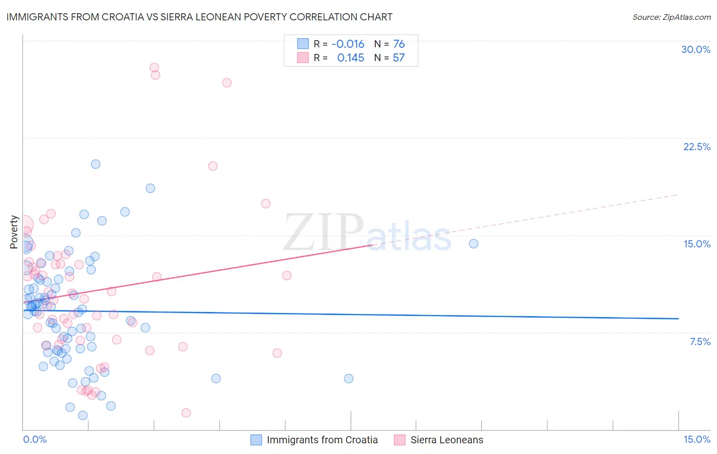 Immigrants from Croatia vs Sierra Leonean Poverty