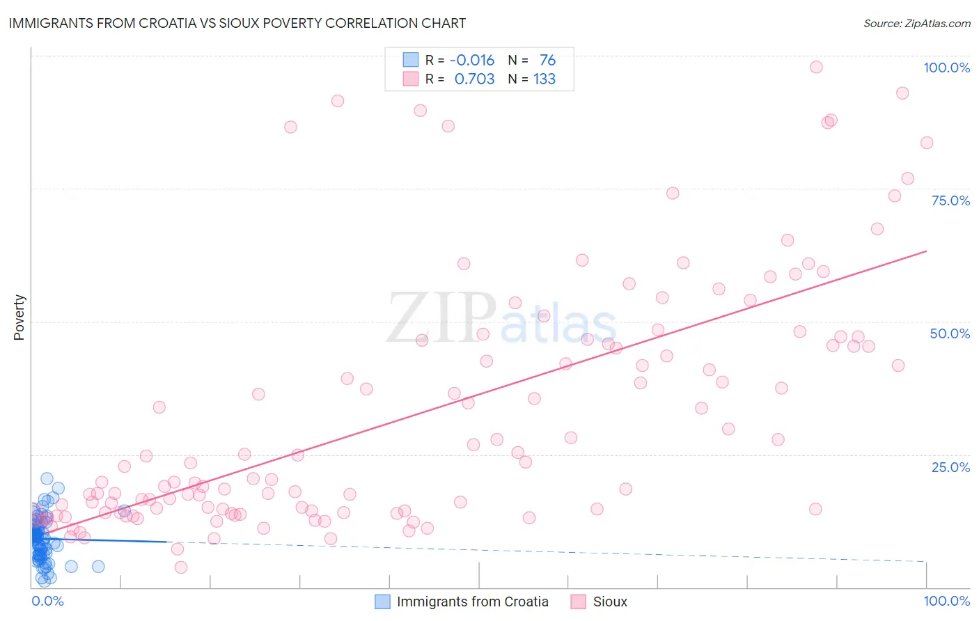 Immigrants from Croatia vs Sioux Poverty