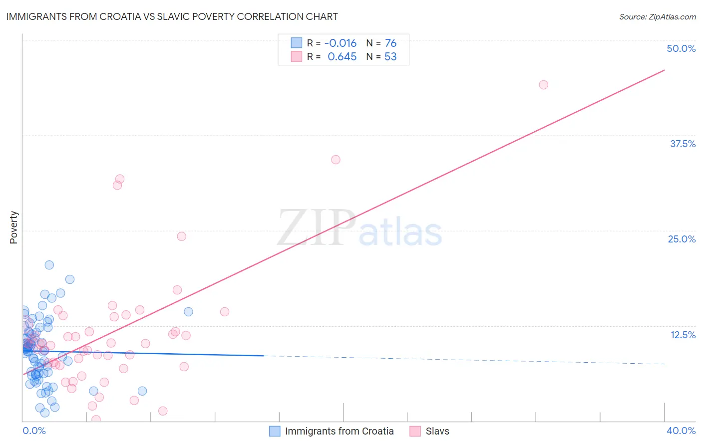 Immigrants from Croatia vs Slavic Poverty