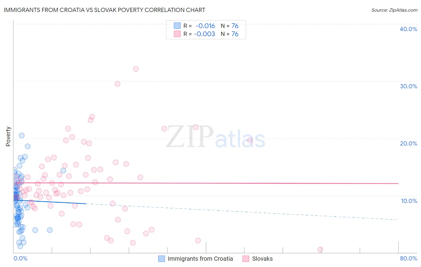 Immigrants from Croatia vs Slovak Poverty