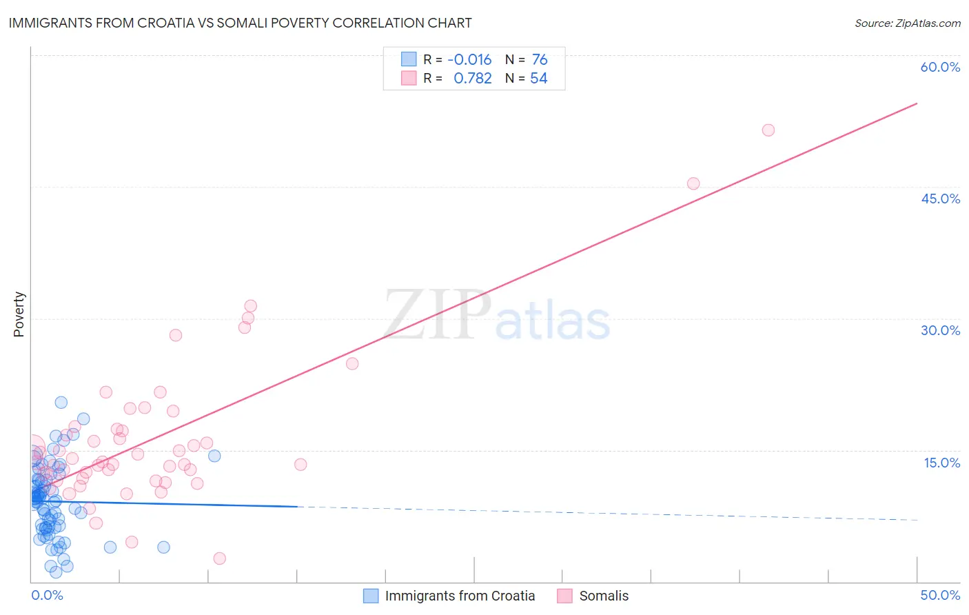 Immigrants from Croatia vs Somali Poverty