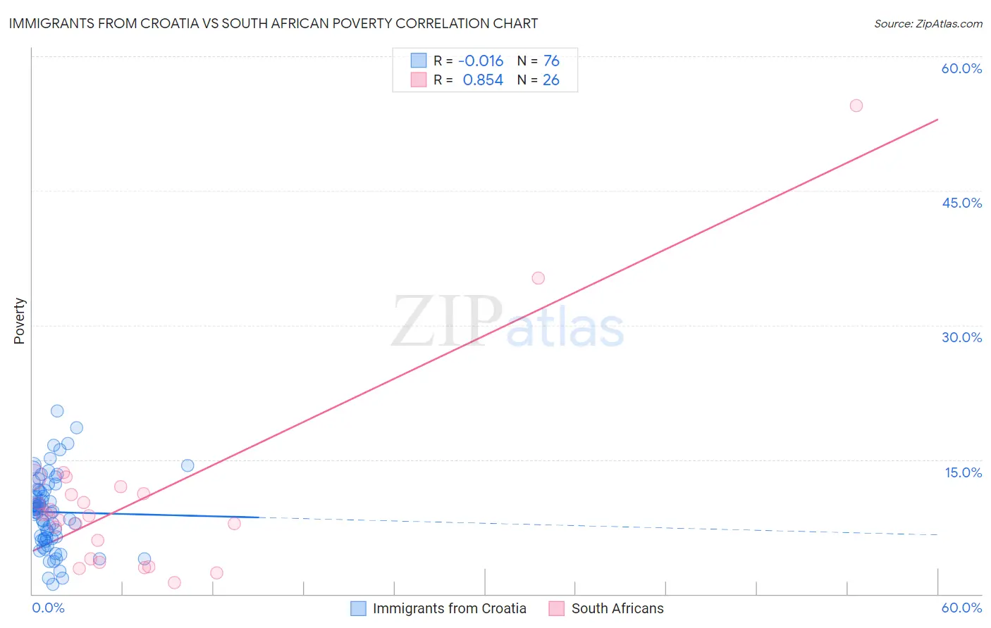 Immigrants from Croatia vs South African Poverty