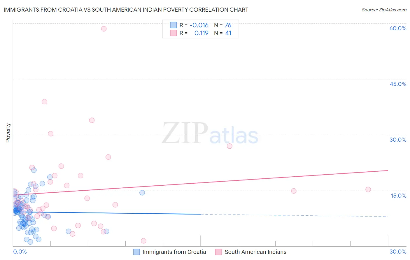 Immigrants from Croatia vs South American Indian Poverty