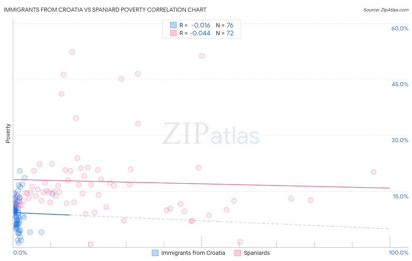Immigrants from Croatia vs Spaniard Poverty