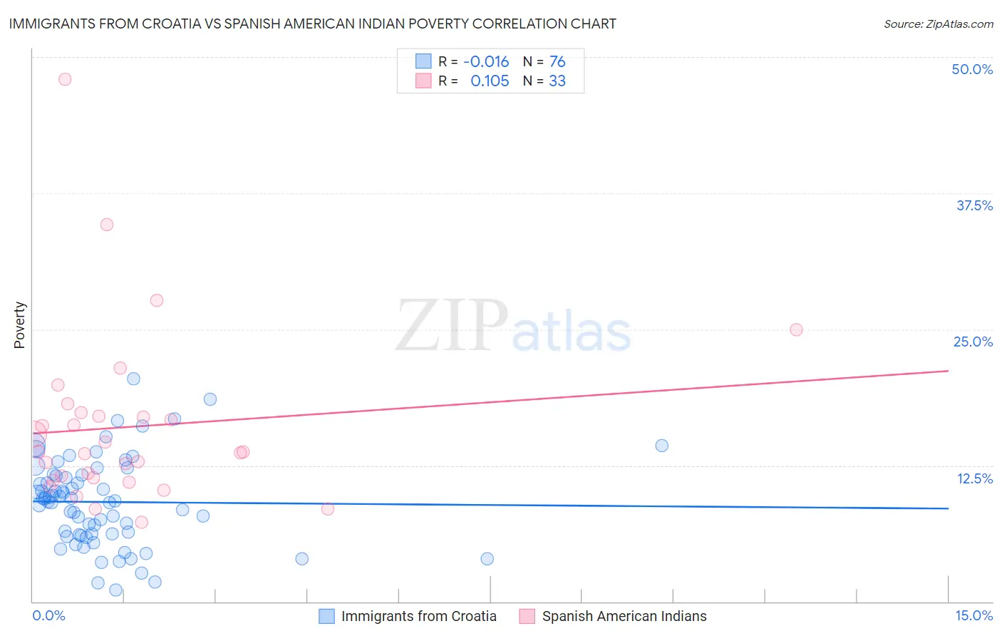 Immigrants from Croatia vs Spanish American Indian Poverty