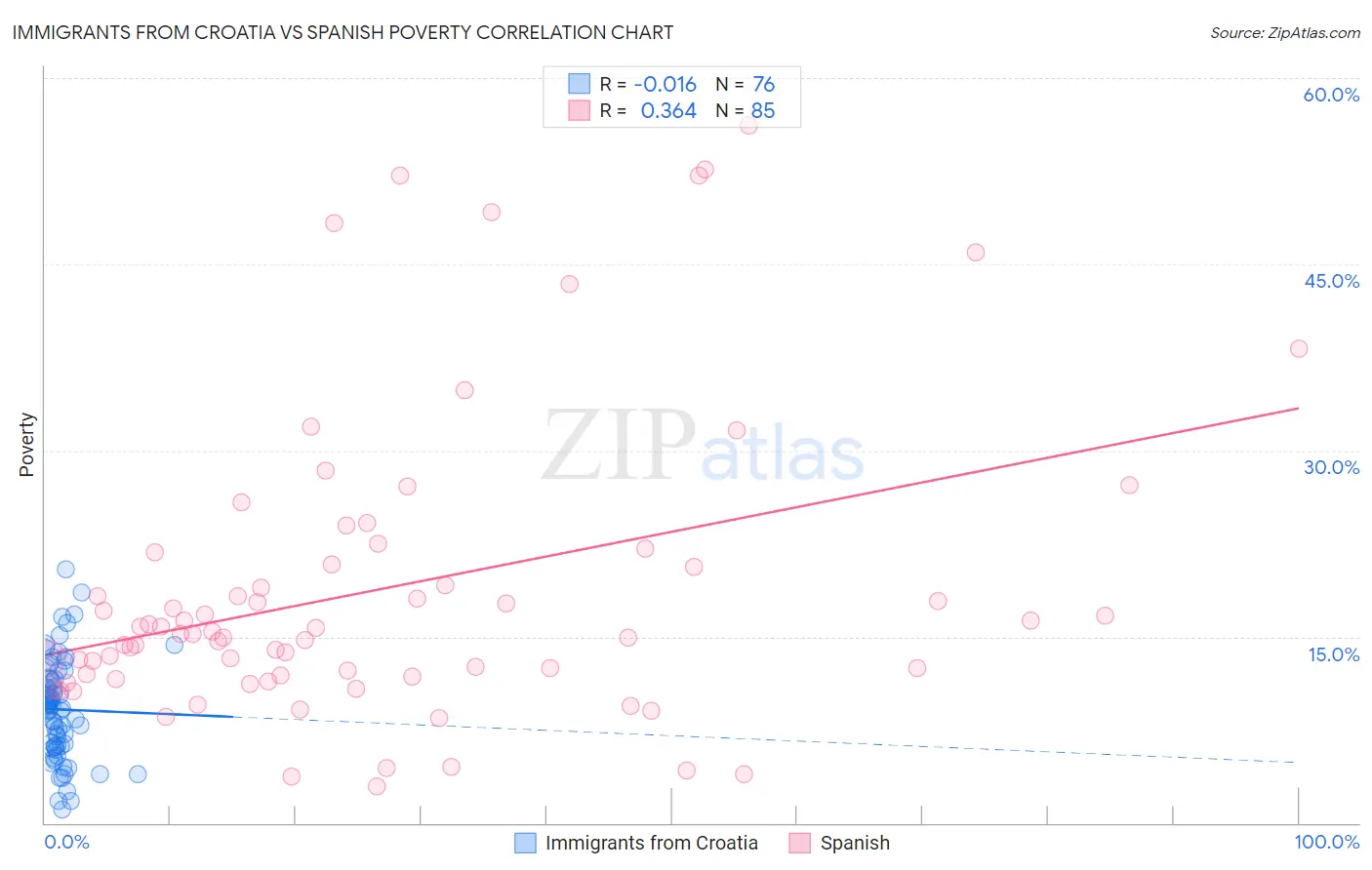 Immigrants from Croatia vs Spanish Poverty