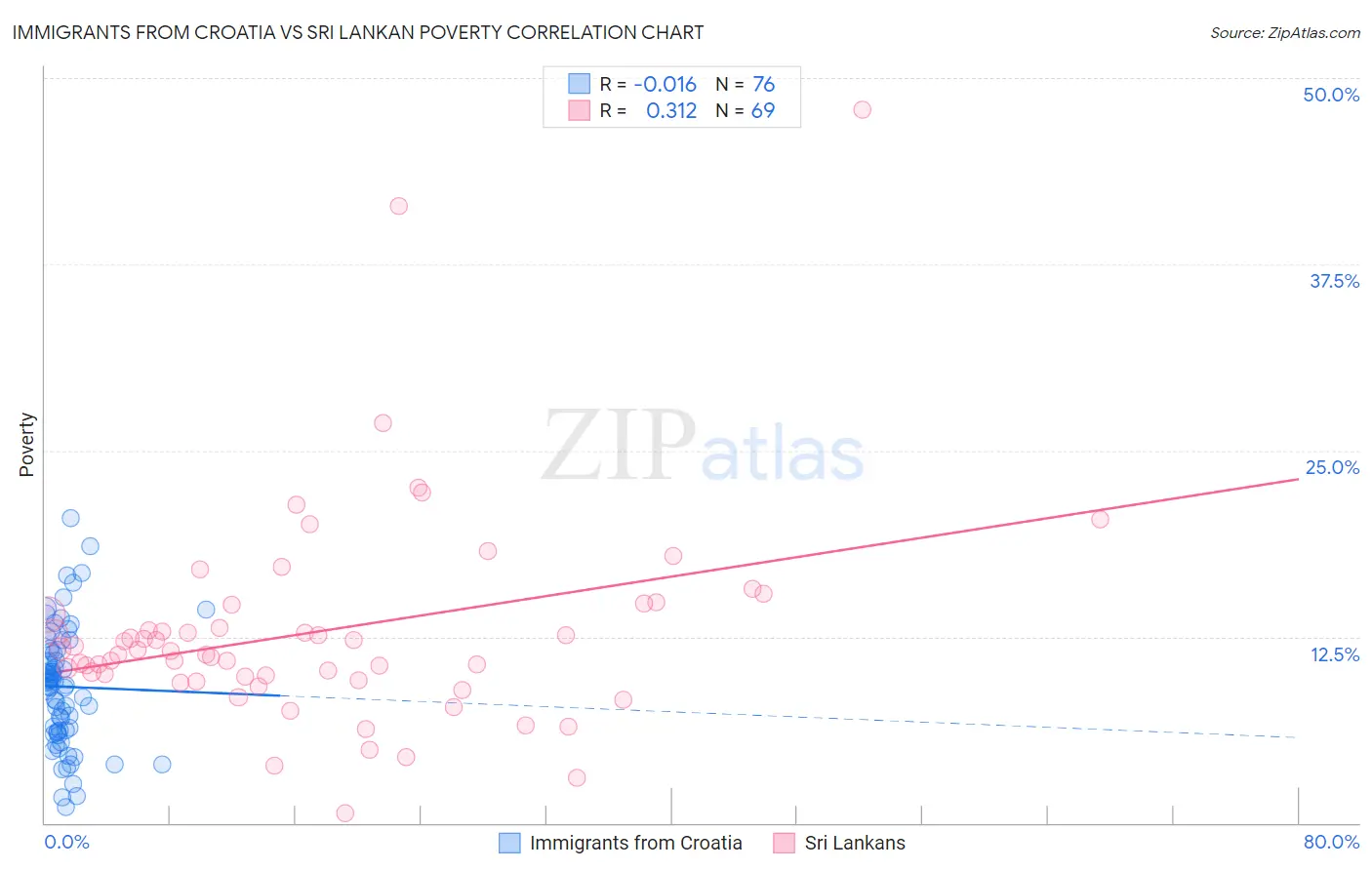 Immigrants from Croatia vs Sri Lankan Poverty