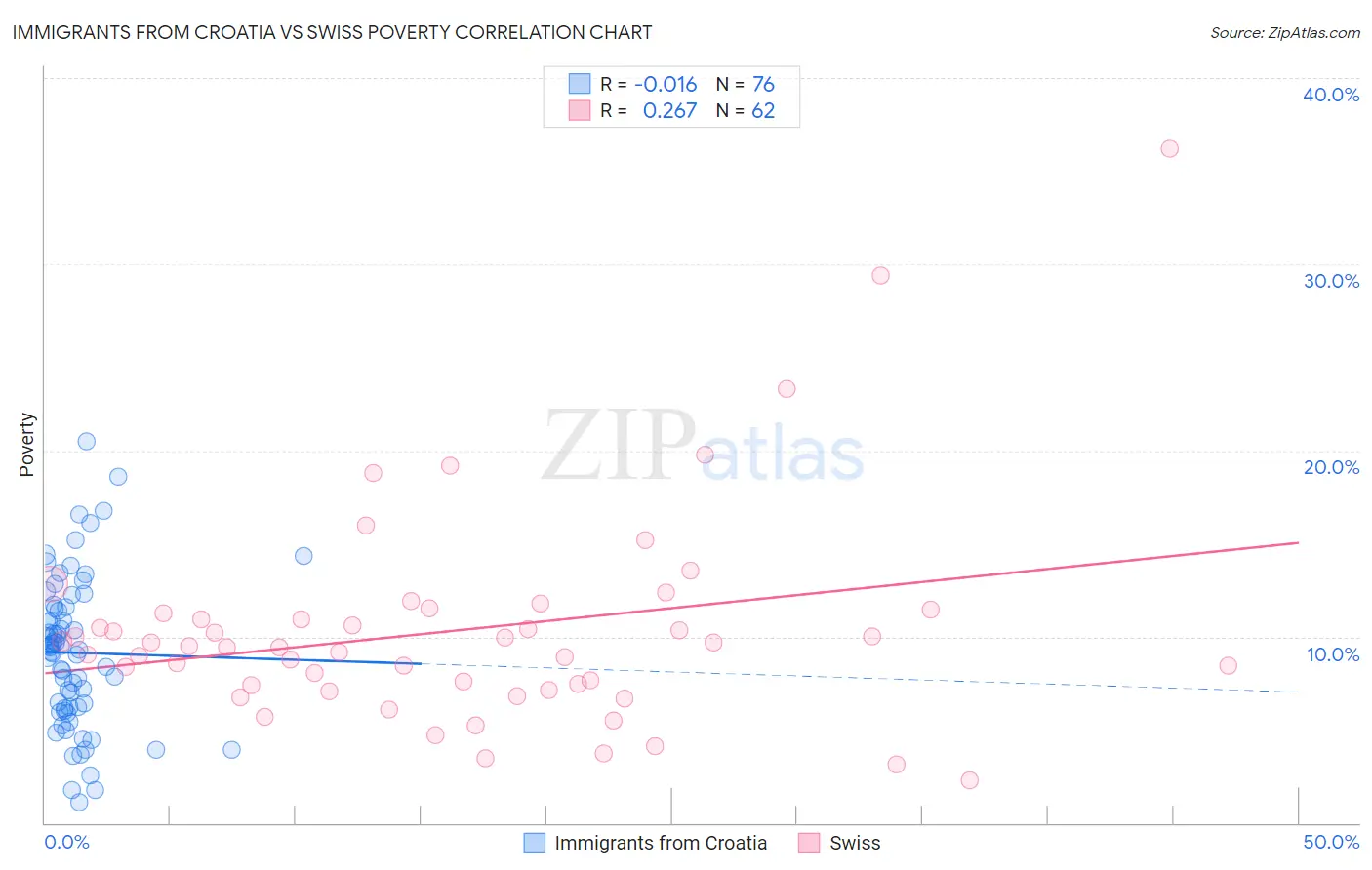 Immigrants from Croatia vs Swiss Poverty