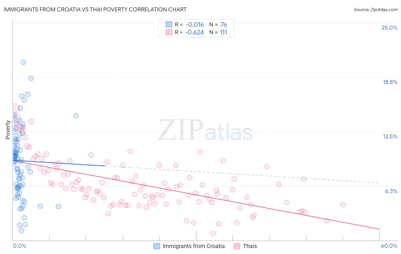Immigrants from Croatia vs Thai Poverty