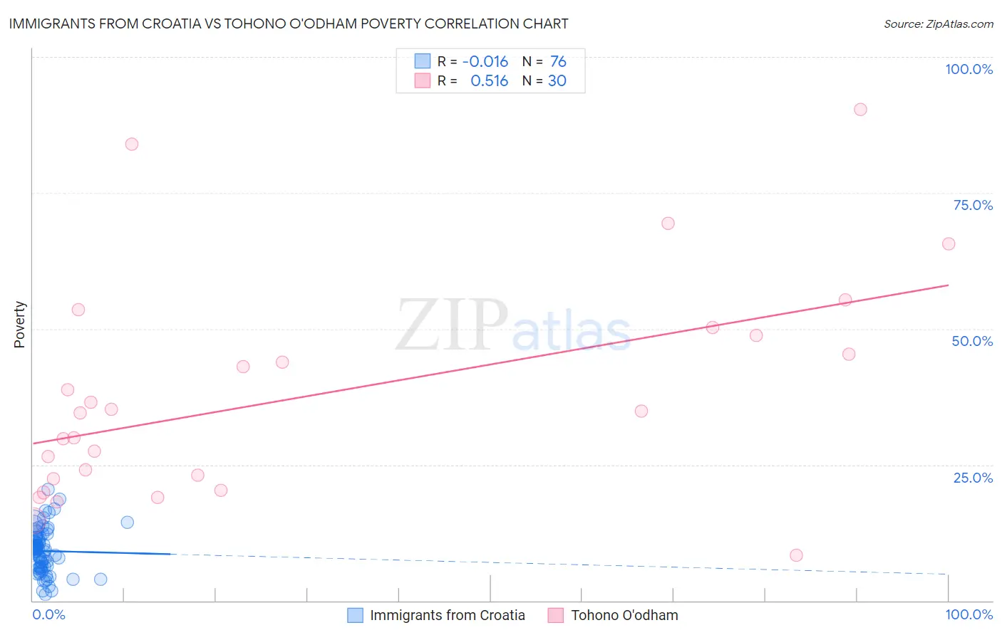 Immigrants from Croatia vs Tohono O'odham Poverty