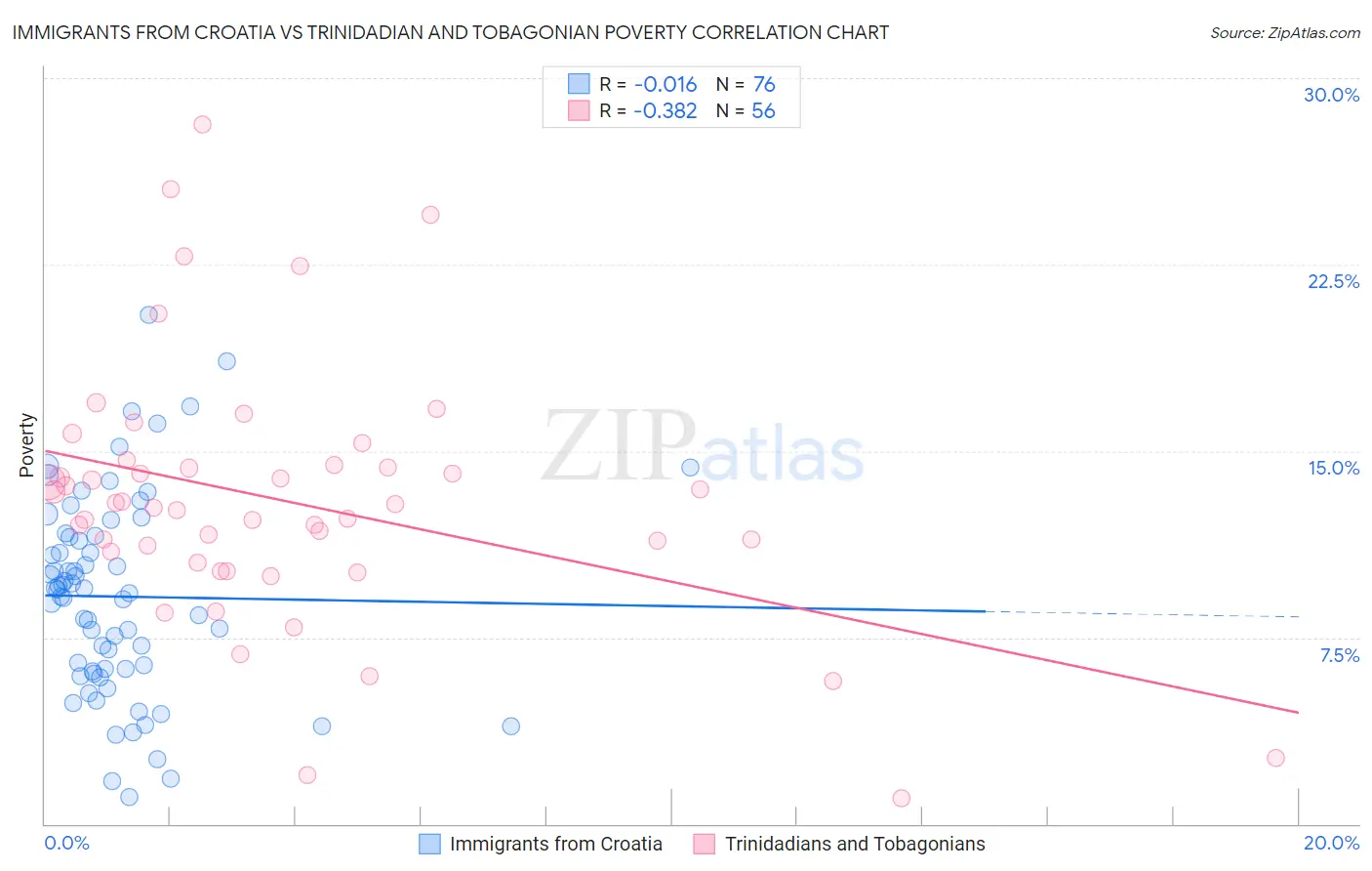 Immigrants from Croatia vs Trinidadian and Tobagonian Poverty