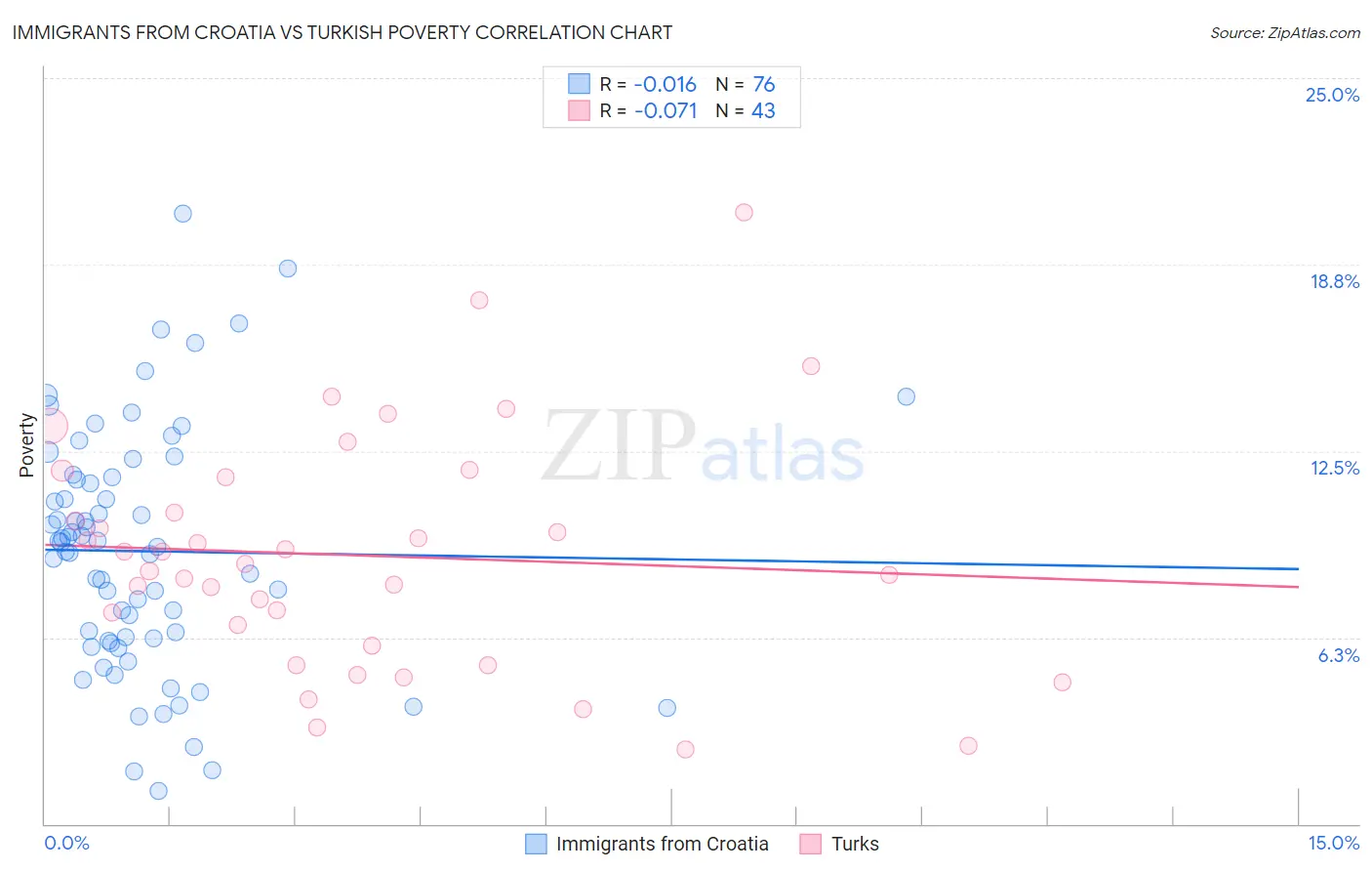 Immigrants from Croatia vs Turkish Poverty