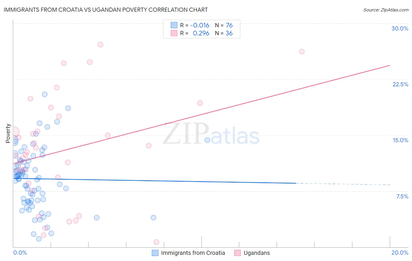Immigrants from Croatia vs Ugandan Poverty