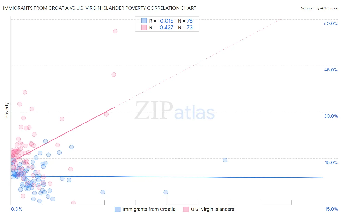Immigrants from Croatia vs U.S. Virgin Islander Poverty