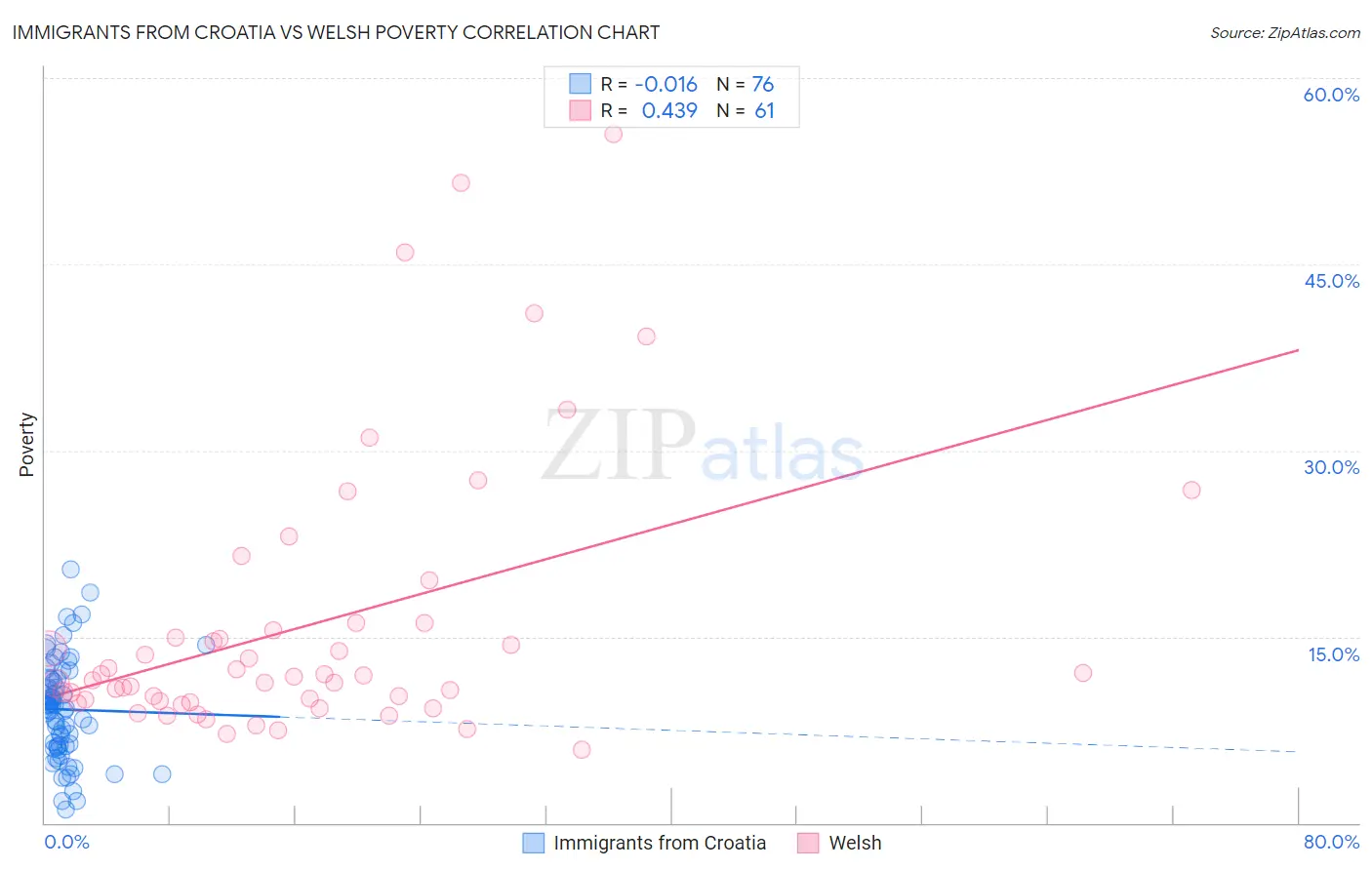 Immigrants from Croatia vs Welsh Poverty