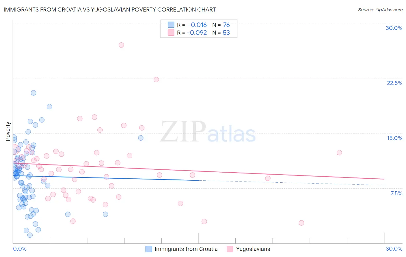 Immigrants from Croatia vs Yugoslavian Poverty