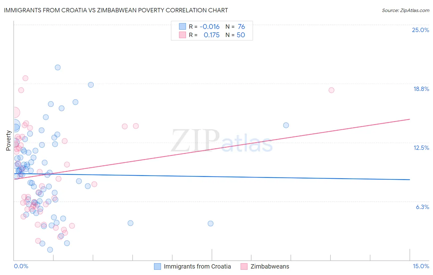Immigrants from Croatia vs Zimbabwean Poverty