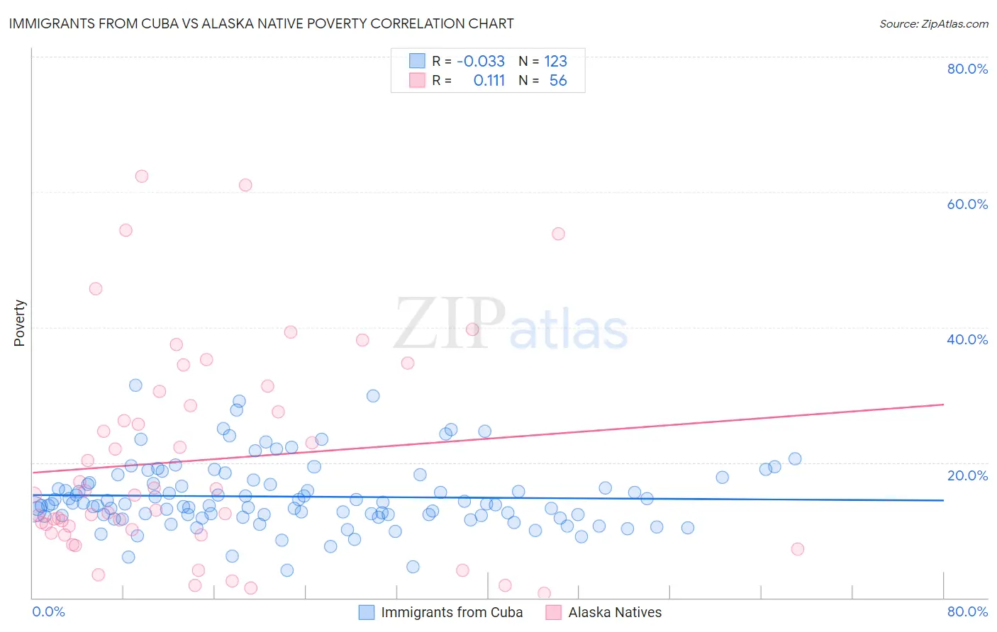 Immigrants from Cuba vs Alaska Native Poverty