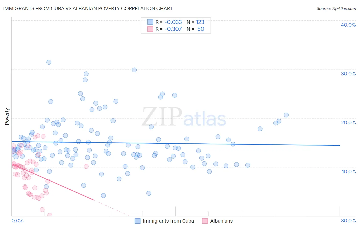 Immigrants from Cuba vs Albanian Poverty