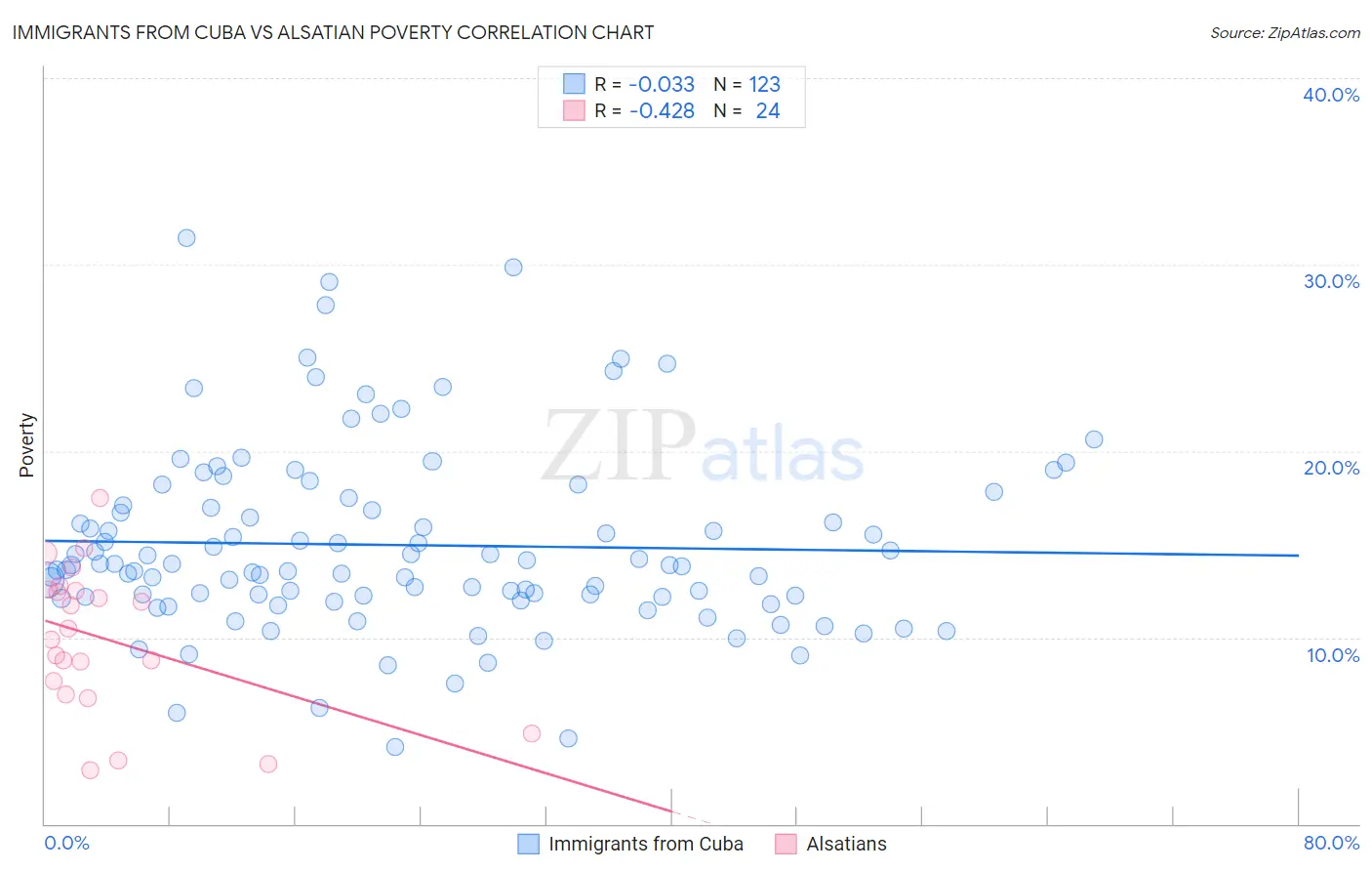 Immigrants from Cuba vs Alsatian Poverty
