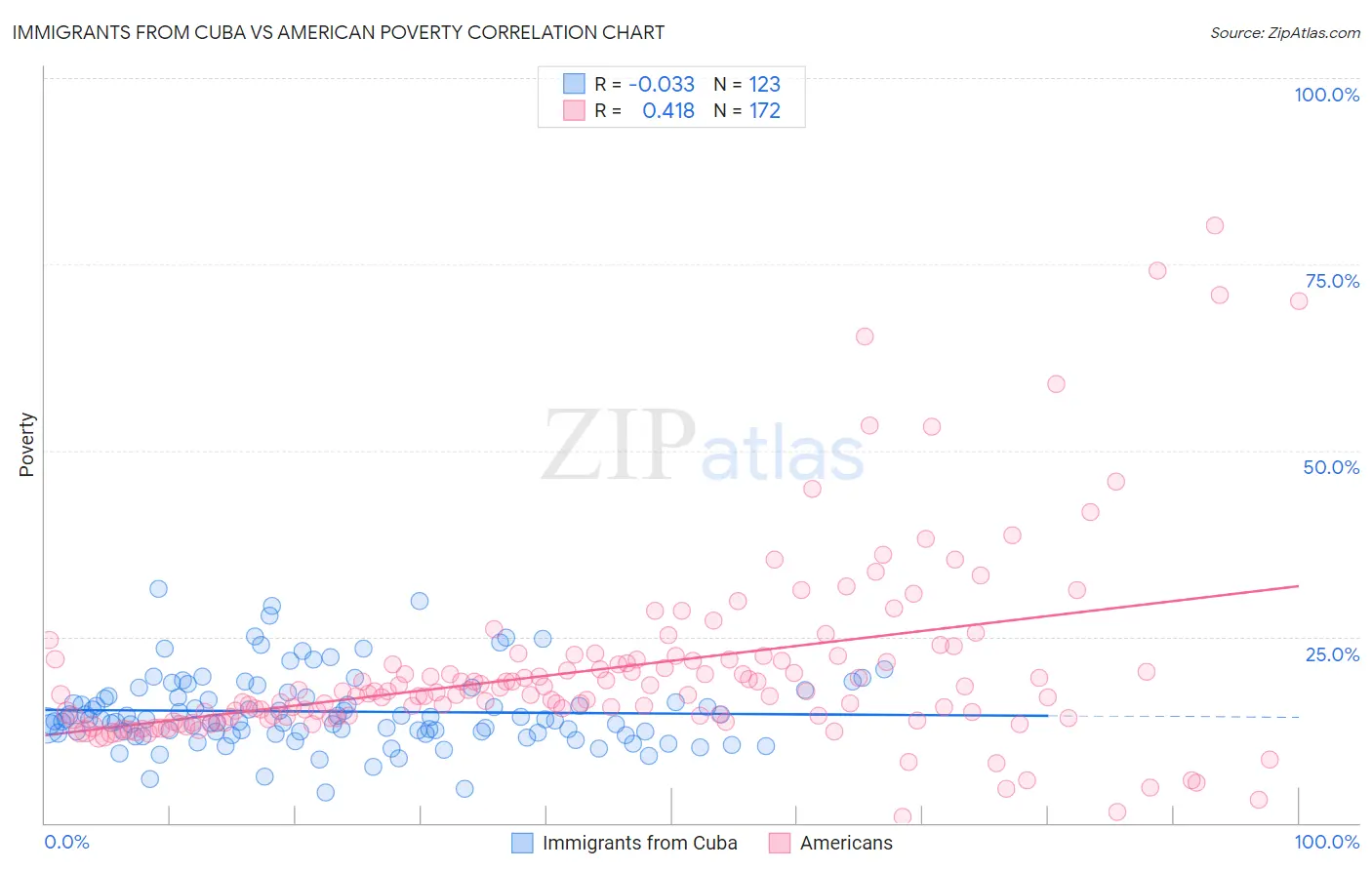 Immigrants from Cuba vs American Poverty