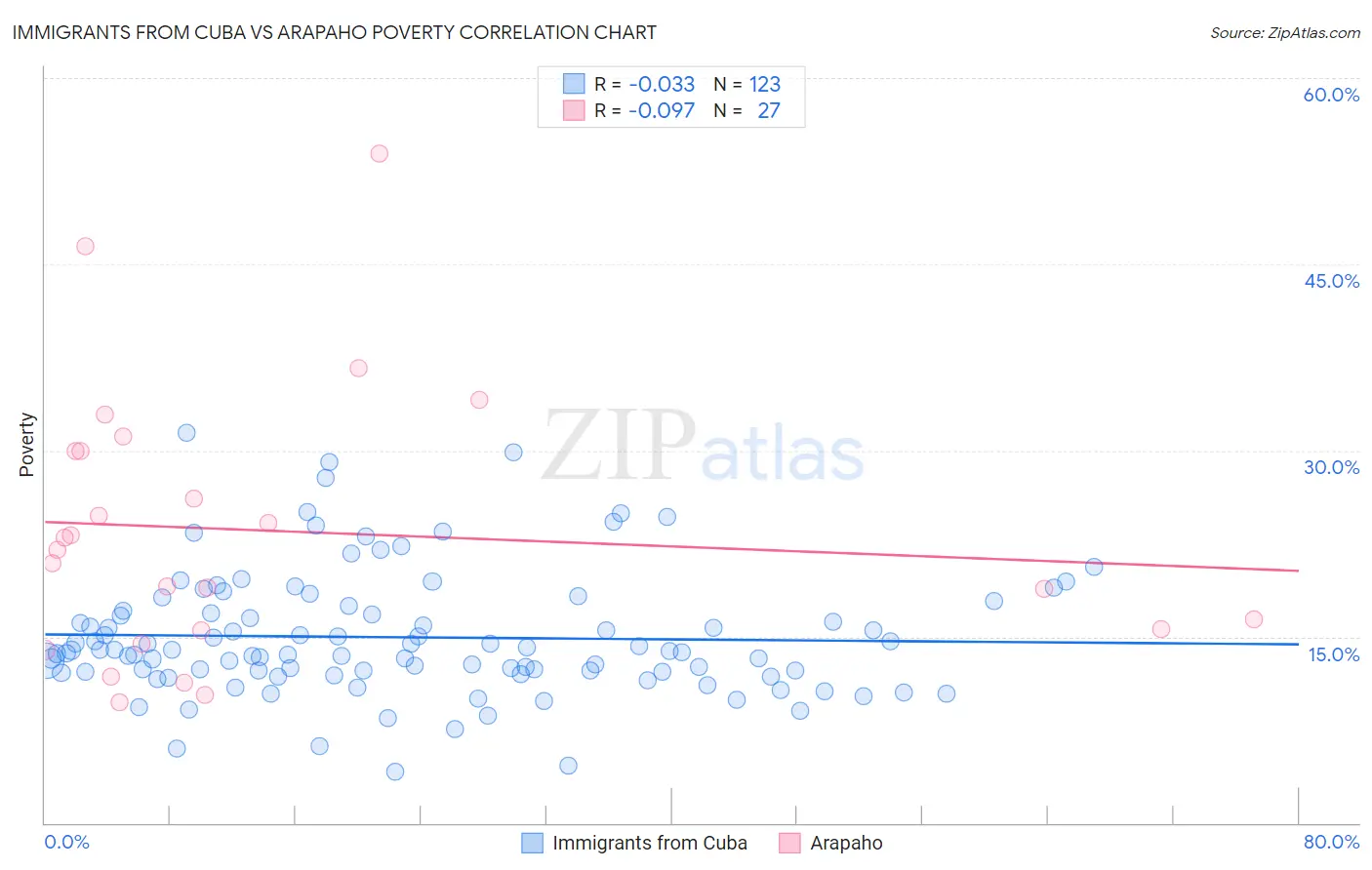 Immigrants from Cuba vs Arapaho Poverty