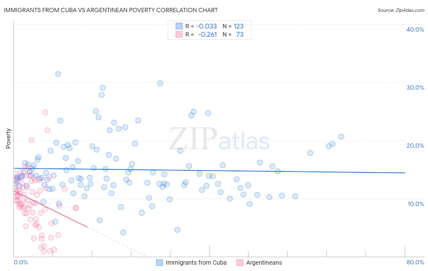 Immigrants from Cuba vs Argentinean Poverty