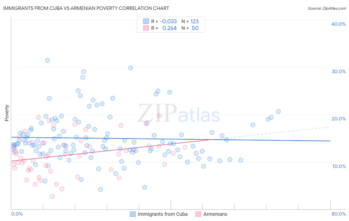 Immigrants from Cuba vs Armenian Poverty