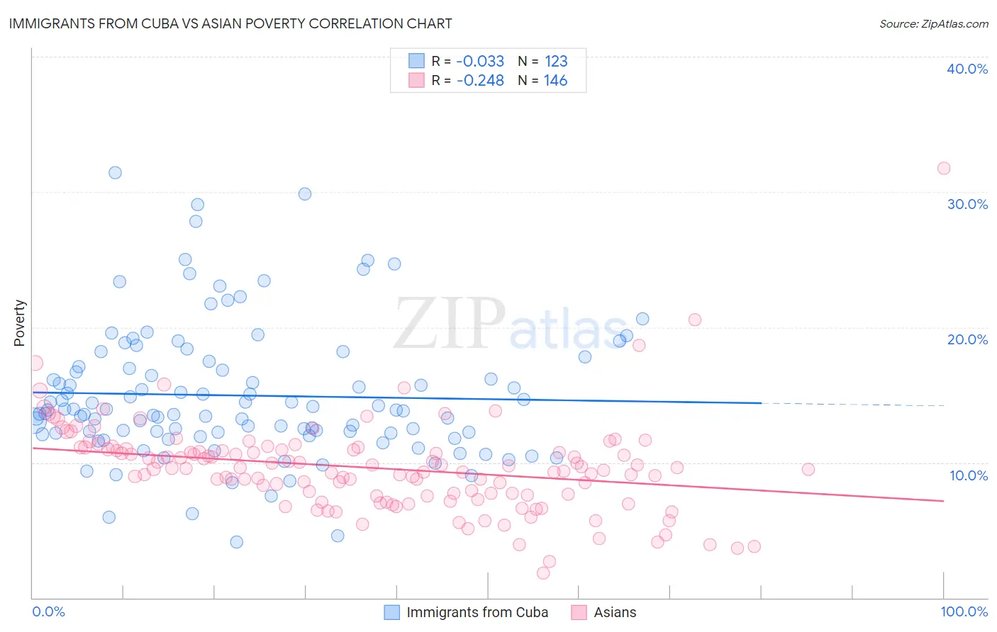 Immigrants from Cuba vs Asian Poverty