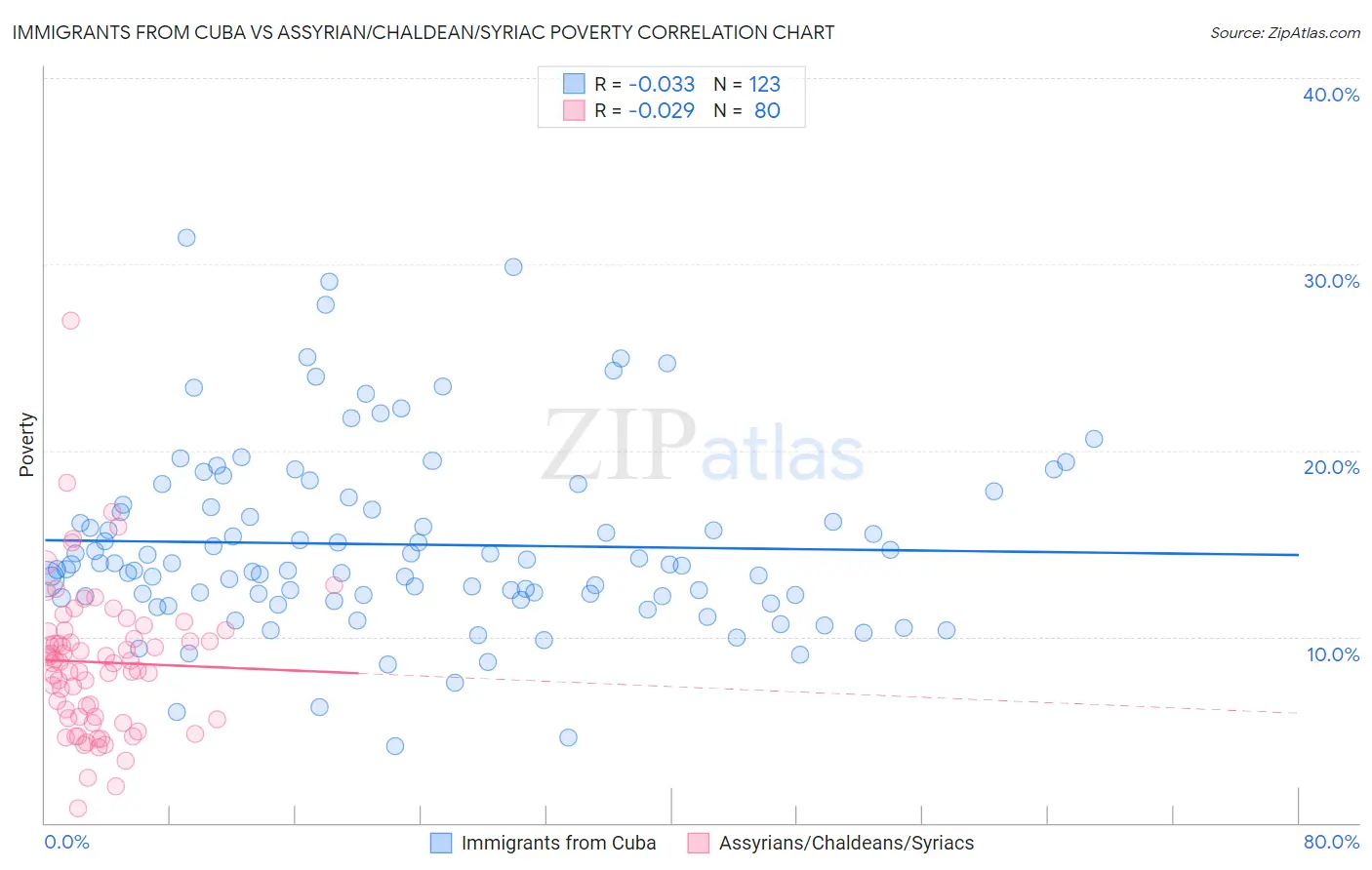 Immigrants from Cuba vs Assyrian/Chaldean/Syriac Poverty
