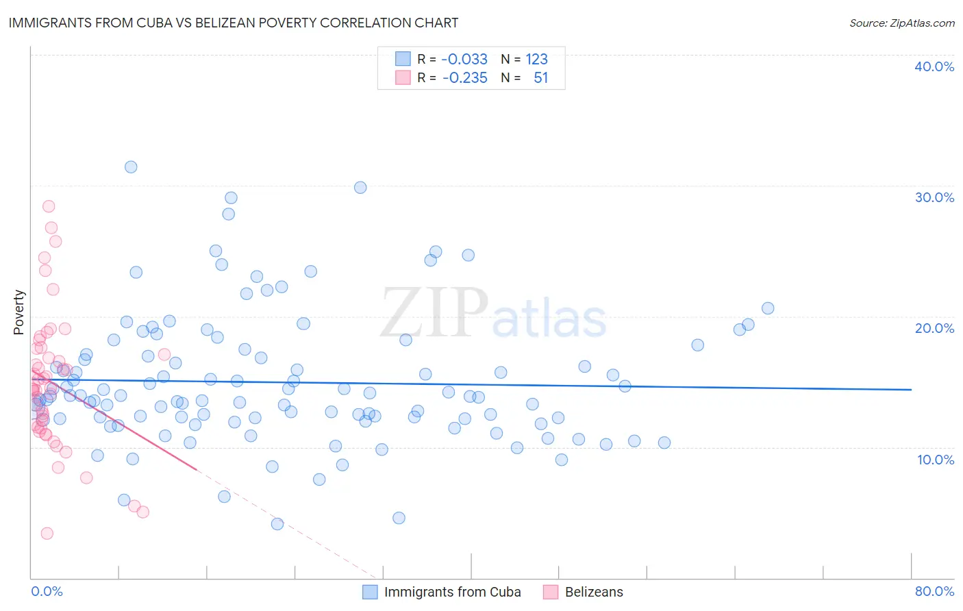 Immigrants from Cuba vs Belizean Poverty