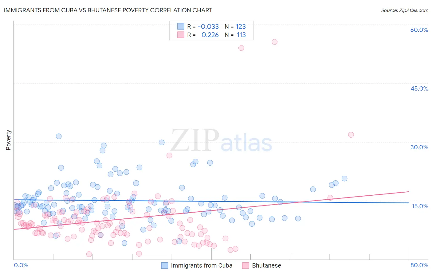 Immigrants from Cuba vs Bhutanese Poverty